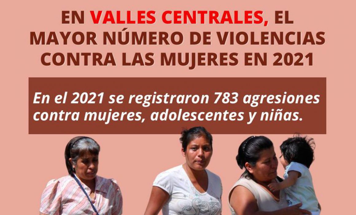 En Valles Centrales Mayor Número De Violencia Contra Mujeres En 2021
