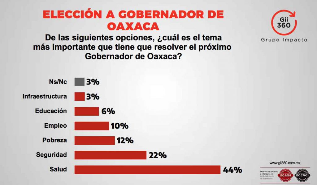 Morena y Salomón Jara con ventaja en Oaxaca, confirma encuesta